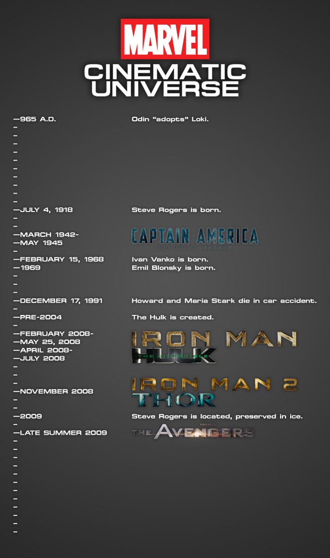 965 A.D.: Odin "adopts" Loki. July 4, 1918: Steve Rogers is born. March 1942 thru May 1945: The events of "Captain America: The First Avenger. February 14, 1968: Ivan Vanko is born. 1969: Emil Blonsky is born. December 17, 1991: Howard and Maria Stark die in car accident. Pre-2004: The Hulk is created. February thru May, 2008: The events of "Iron Man". April through July, 2008: The events of "The Incredible Hulk". November 2008: the events of "Iron Man 2" and "Thor". 2009: Steve Rogers is located, preserved in ice. Late Summer 2009: Events of "Marvel's The Avengers".