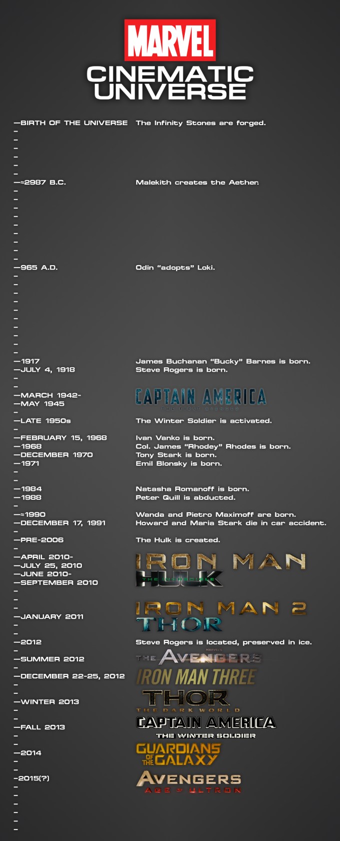 Creation of the Universe: The Infinity Stones are forged. Roughly 2987 B.C.: Malekith creates the Aether. 965 A.D.: Odin 