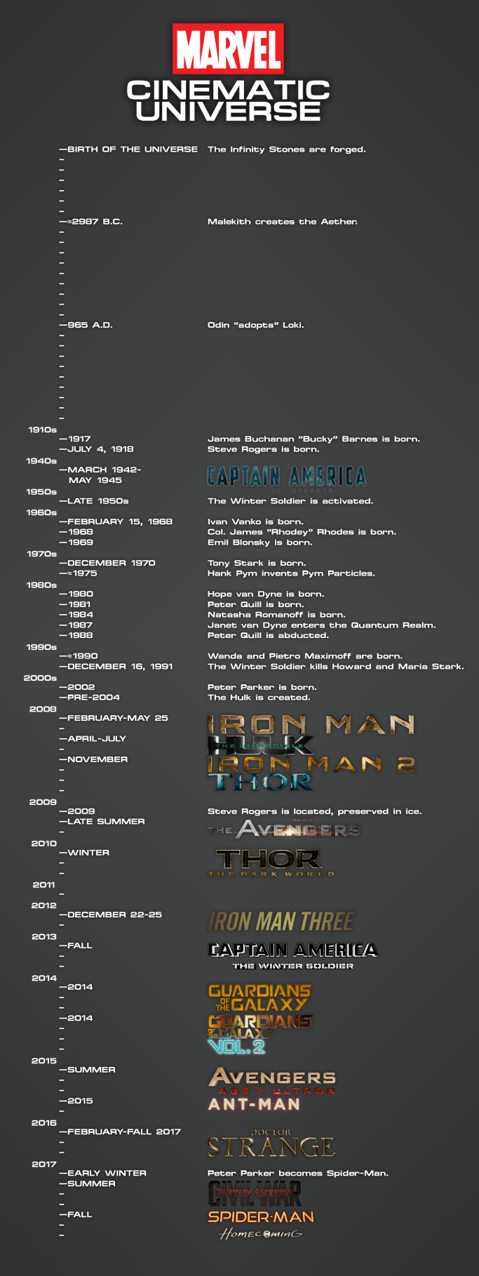 Creation of the Universe: The Infinity Stones are forged. Roughly 2987 B.C.: Malekith creates the Aether. 965 A.D.: Odin