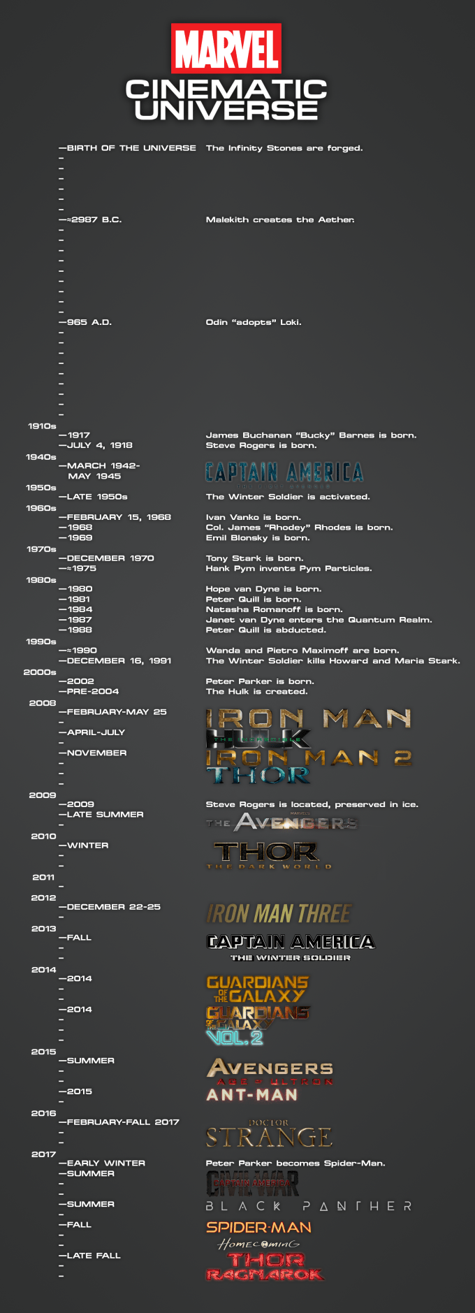Marvel Timeline